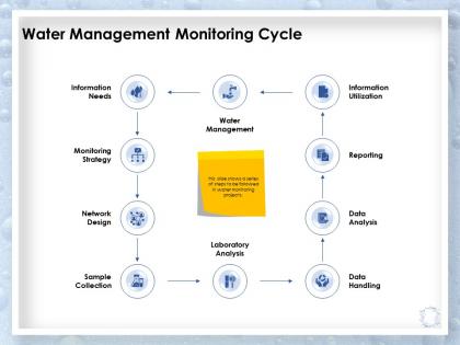 Water management monitoring cycle data analysis ppt powerpoint presentation shapes