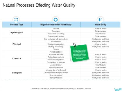 Water management natural processes effecting water quality ppt pictures