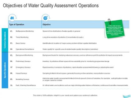 Water management objectives of water quality assessment operations ppt infographics