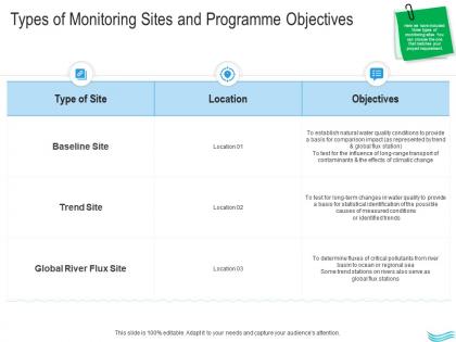 Water management types of monitoring sites and programme objectives ppt icons