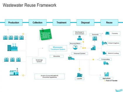 Water management wastewater reuse framework ppt portrait