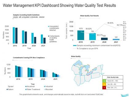 Water management water management kpi dashboard showing water quality test results ppt pictures