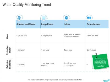 Water management water quality monitoring trend ppt clipart