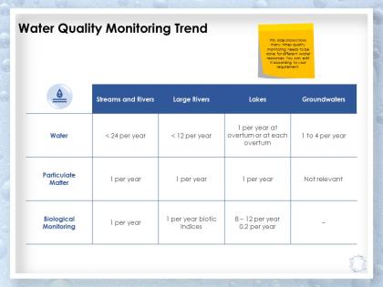Water quality monitoring trend biological ppt powerpoint presentation example