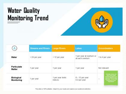 Water quality monitoring trend biotic ppt powerpoint presentation styles graphic images