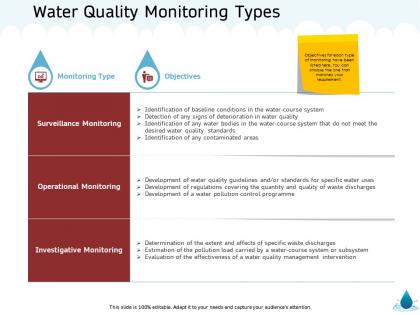 Water quality monitoring types contaminated areas ppt powerpoint presentation file example file