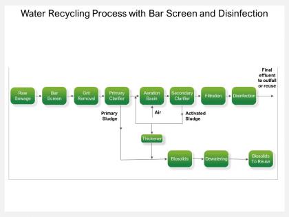 Water recycling process with bar screen and disinfection