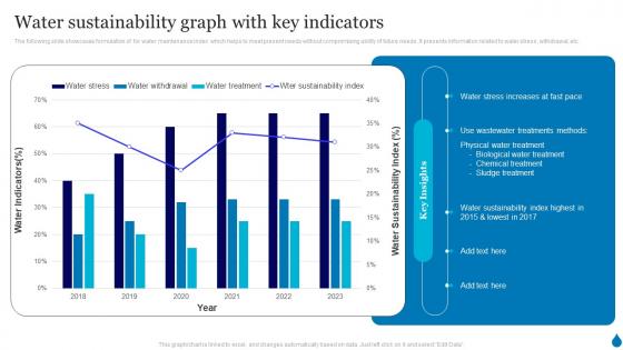 Water Sustainability Graph With Key Indicators