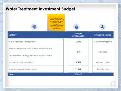 Water treatment investment budget development ppt powerpoint presentation files