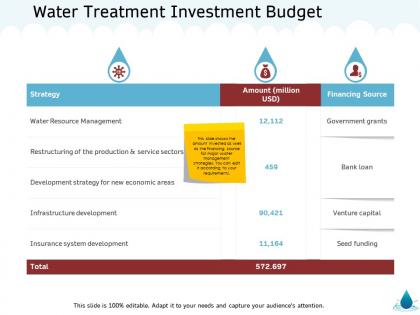 Water treatment investment budget m1376 ppt powerpoint presentation model smartart