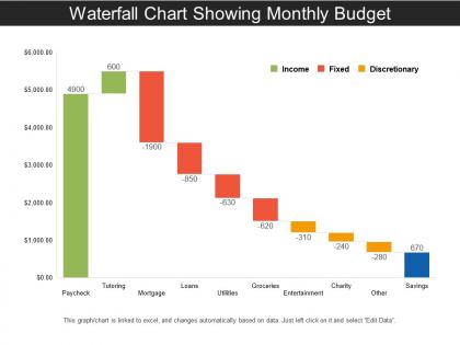 Waterfall chart showing monthly budget