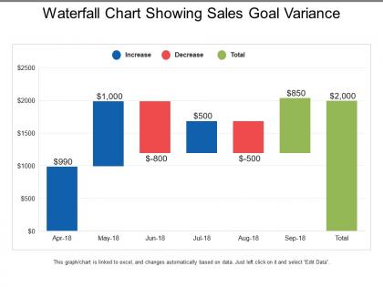 Waterfall chart showing sales goal variance