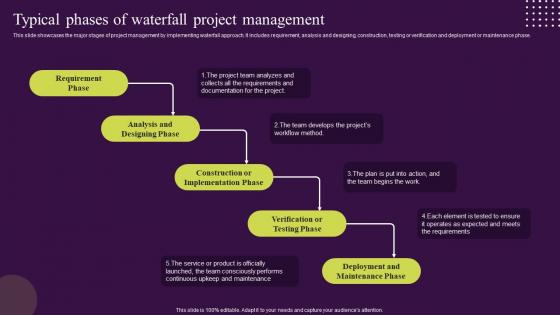 Waterfall Management Approach Handle Projects Typical Phases Of Waterfall Project Management