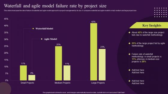 Waterfall Management Approach Handle Projects Waterfall And Agile Model Failure Rate By Project