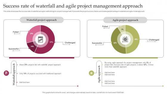 Waterfall Project Management Success Rate Of Waterfall And Agile Project Management