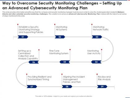 Way to overcome monitoring challenges effective security monitoring plan ppt ideas layout