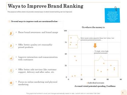 Ways to improve brand ranking ppt powerpoint presentation ideas pictures