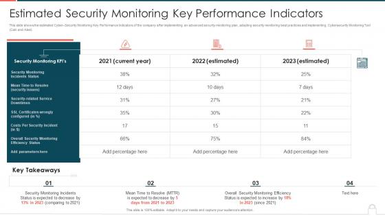 Ways to set up an advanced cybersecurity monitoring plan estimated security monitoring key performance