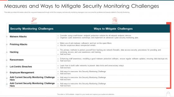 Ways to set up an advanced cybersecurity monitoring plan measures and ways to mitigate security