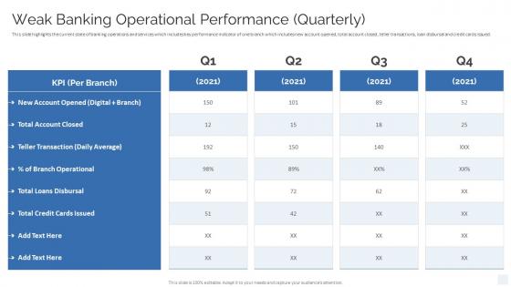 Weak Banking Operational Performance Quarterly Strategy To Transform Banking Operations Model