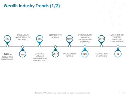 Wealth industry trends wrost year ppt powerpoint presentation visual aids outline