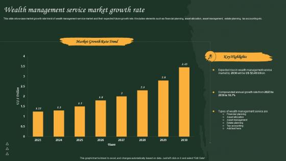 Wealth Management Service Market Growth Rate