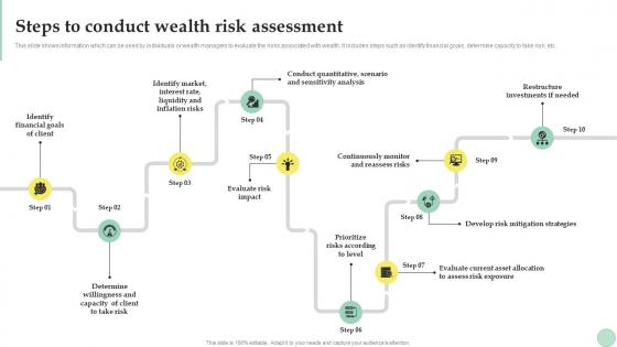 Wealth Management Steps To Conduct Wealth Risk Assessment Fin SS