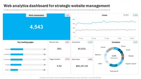Web Analytics Dashboard For Strategic Website Management
