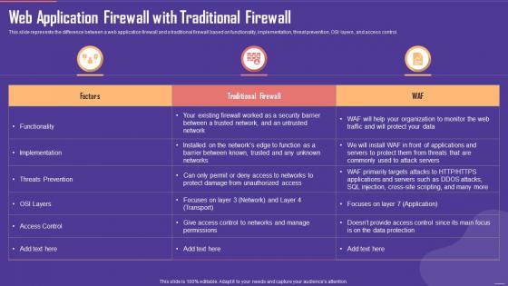 Web Application Firewall With Traditional Firewall Ppt Pictures Mockup