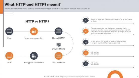 Web Development Overview What Http And Https Means
