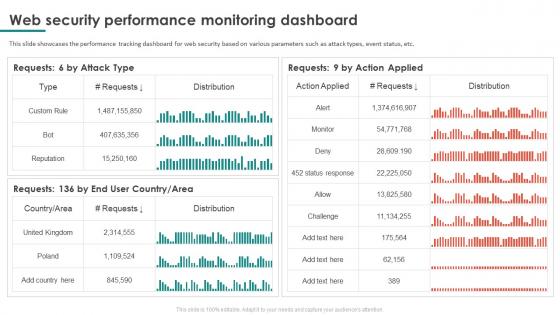 Web Security Performance Monitoring Dashboard