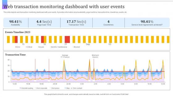 Web Transaction Monitoring Dashboard With User Events