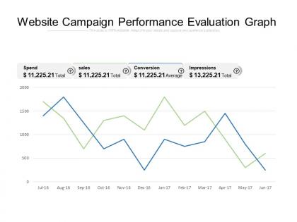 Website campaign performance evaluation graph