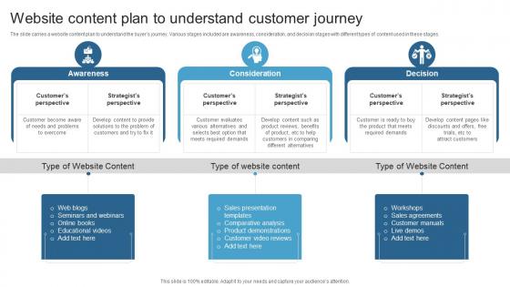 Website Content Plan To Understand Customer Journey Maximizing ROI With A 360 Degree