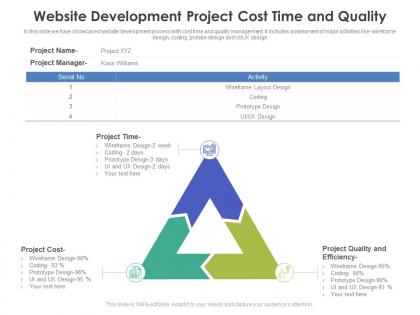 Website development project cost time and quality