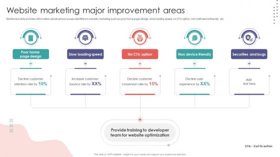 Website Marketing Major Improvement Areas Digital Marketing Training Implementation DTE SS