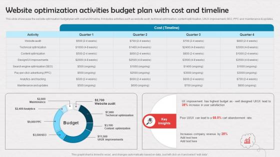 Website Optimization Activities Budget Plan With Cost Enrollment Improvement Program Strategy SS V
