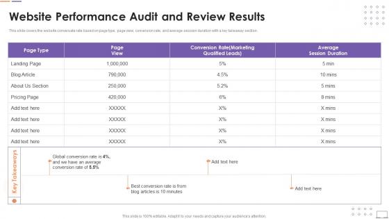 Website Performance Audit And Review Results Customer Touchpoint Guide To Improve User Experience