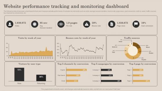 Website Performance Tracking And Monitoring Dashboard Continuous Improvement Plan For Sales