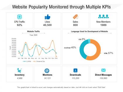Website popularity monitored through multiple kpis