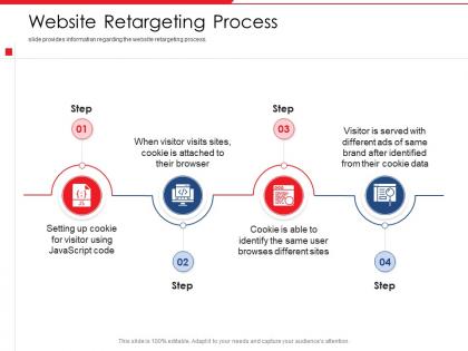 Website retargeting process browses different site powerpoint presentation skills