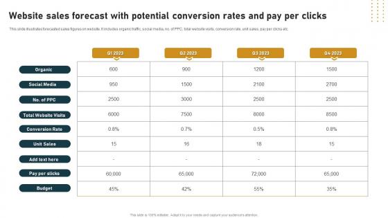Website Sales Forecast With Potential Conversion Rates And Pay Per Clicks