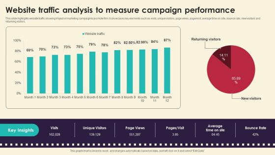 Website Traffic Analysis To Measure Campaign Marketing Strategies For Film Productio Strategy SS V