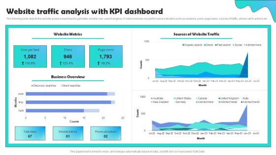 Website Traffic Analysis With KPI Dashboard Optimizing Pay Per Click Campaign