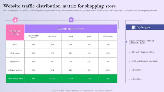 Website Traffic Distribution Matrix For Shopping Store