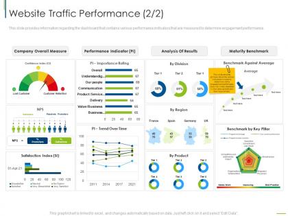 Website traffic performance division digital customer engagement ppt introduction