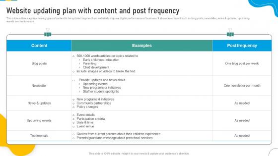 Website Updating Plan With Content Marketing Strategic Plan To Develop Brand Strategy SS V