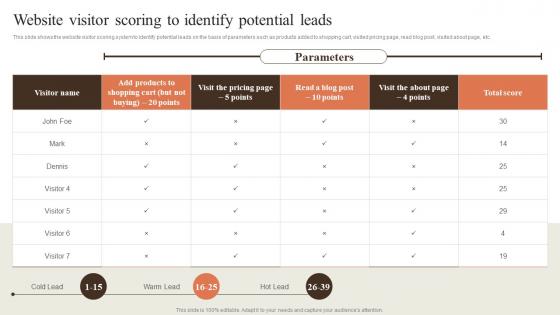 Website Visitor Scoring To Identify Potential Leads Creating Content Marketing Strategy