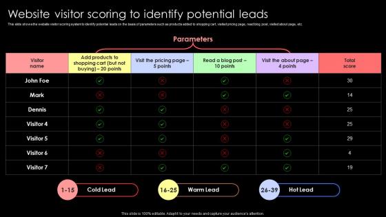 Website Visitor Scoring To Identify Potential Leads Lead Nurturing Strategies To Generate Leads