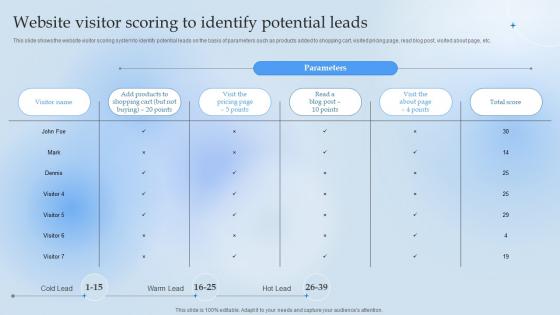 Website Visitor Scoring To Identify Potential Leads Leverage Content Marketing For Lead